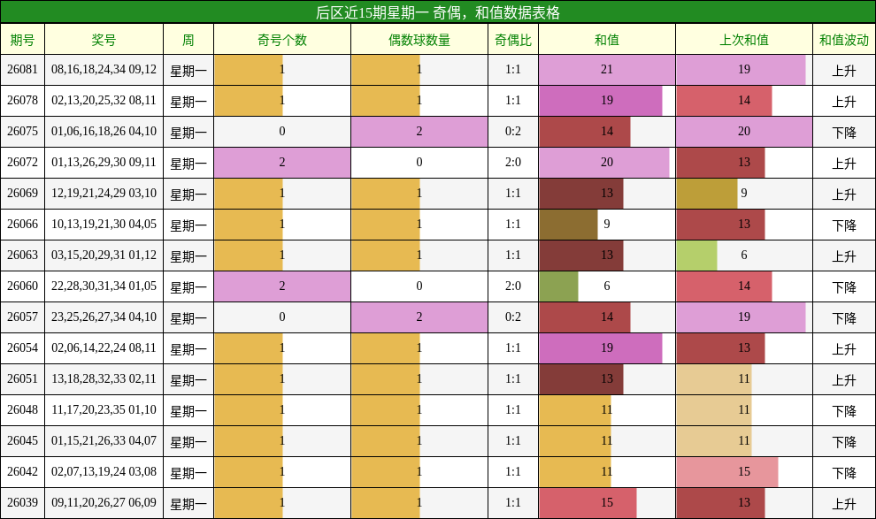 后区近15期星期一 奇偶,和值数据表格
