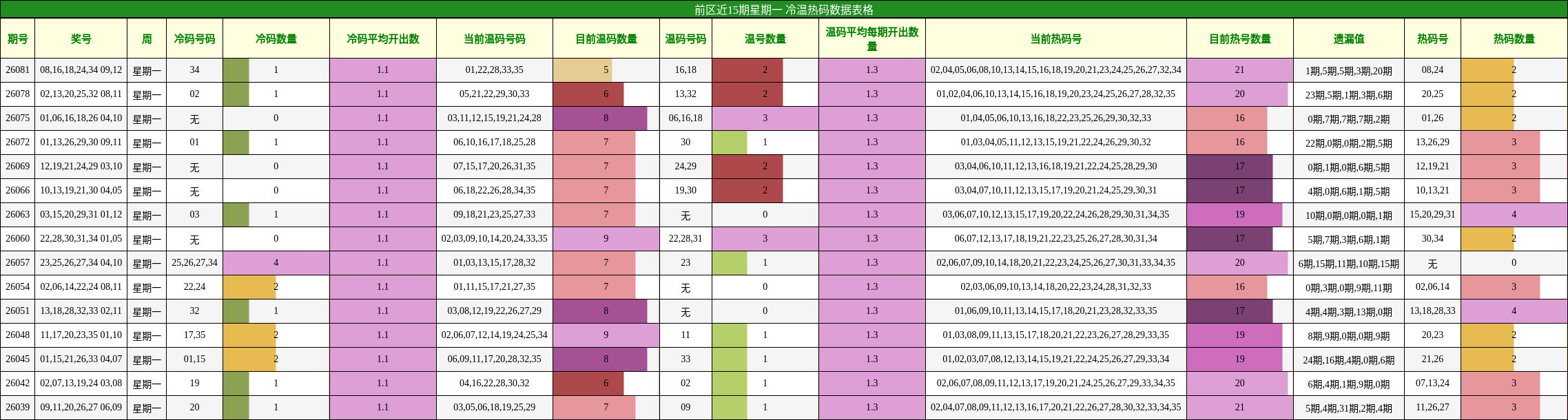 前区近15期星期一 冷温热码数据表格