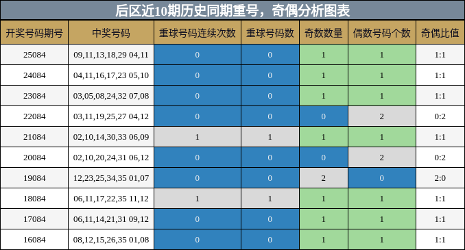 重号分析，奇偶分析