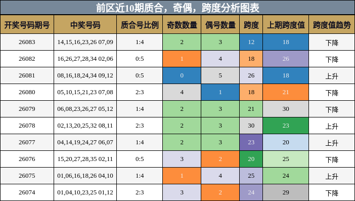 质合分析，奇偶分析，跨度分析