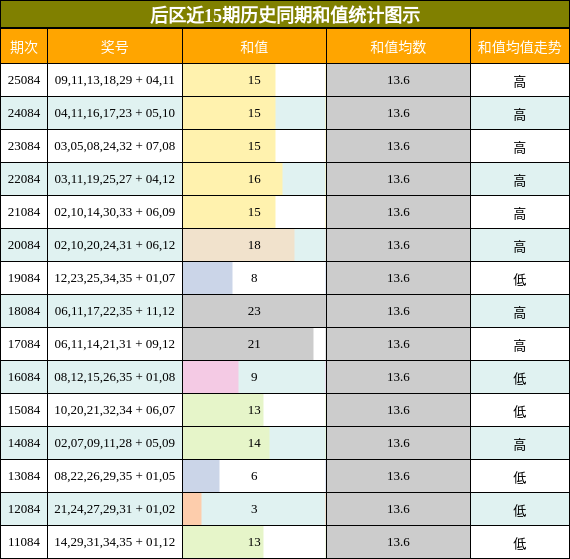 后区近15期历史同期和值统计图示