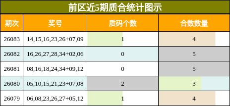 前区近5期质合统计图示