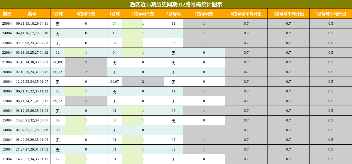 后区近15期历史同期012路号码统计图示