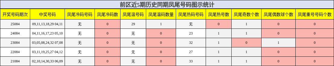 凤尾号码分析