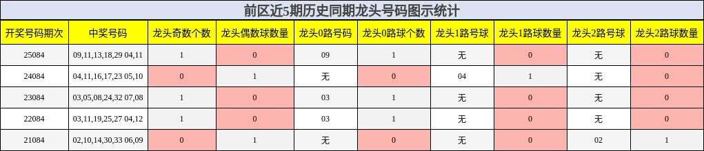 龙头号码分析