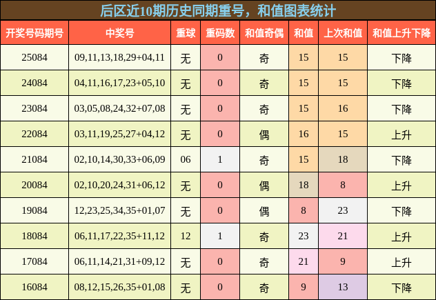 后区近10期历史同期重号,和值图表统计