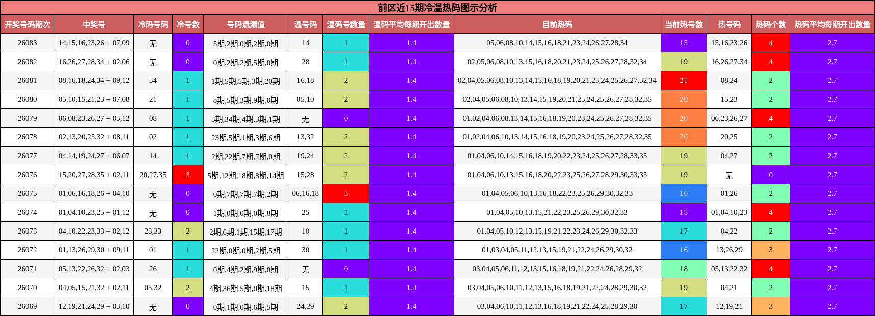前区近15期冷温热码图示分析
