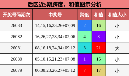 后区近5期跨度，和值图示分析