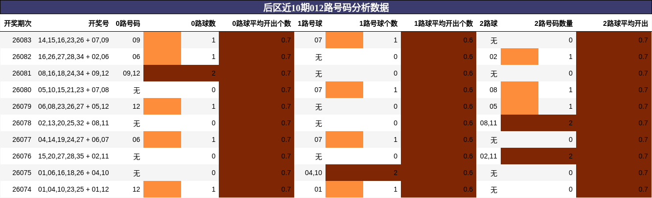 后区近10期012路号码分析数据