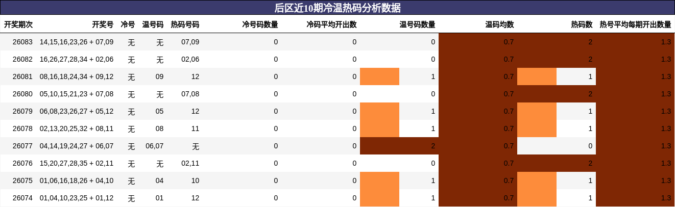 后区近10期冷温热码分析数据