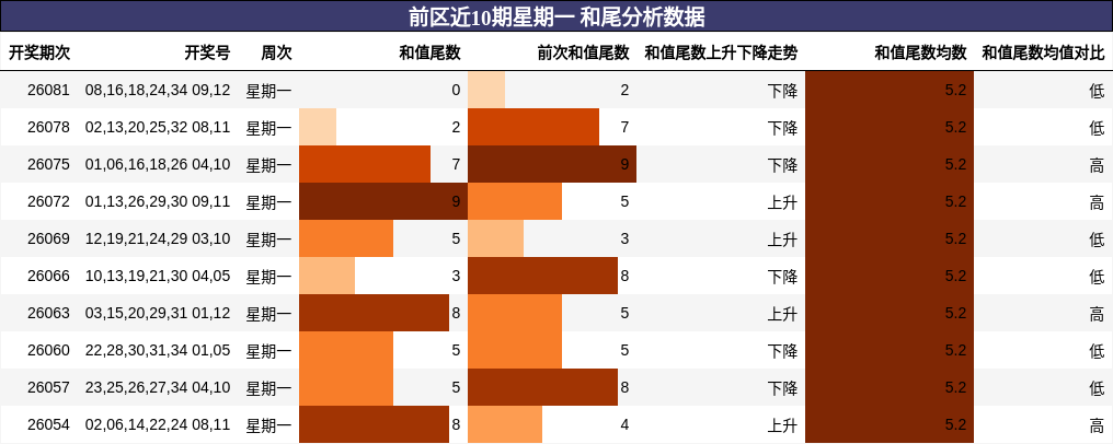 前区近10期星期一 和尾分析数据