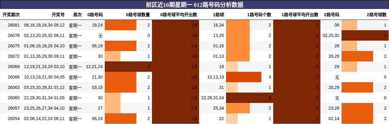 前区近10期星期一 012路号码分析数据