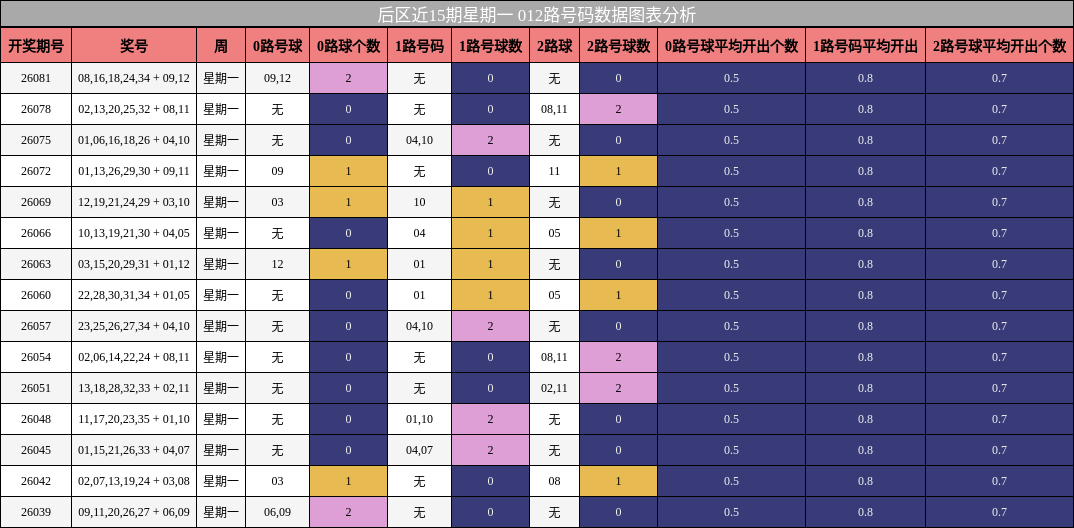 012路号码分析