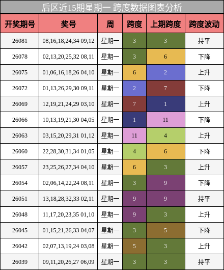 跨度分析
