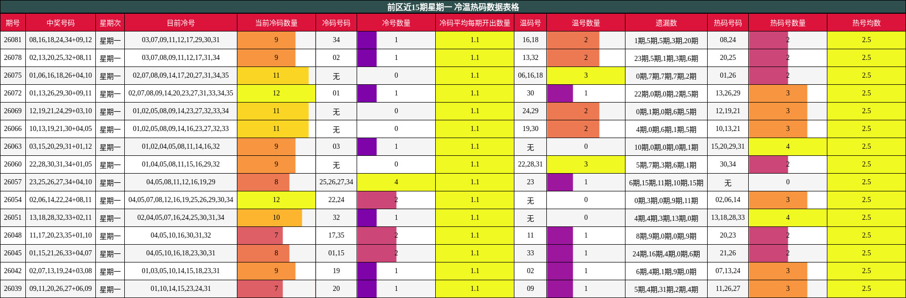 冷温热码分析
