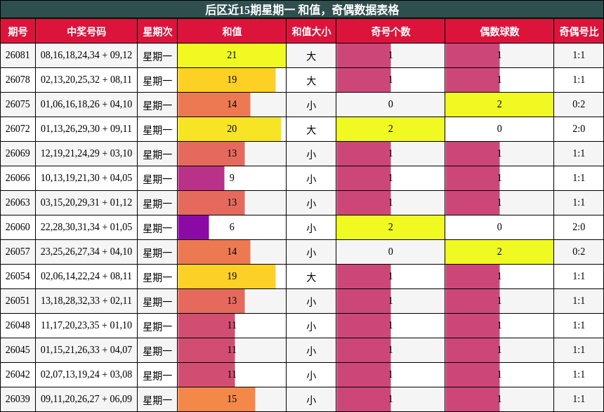 和值分析,奇偶分析