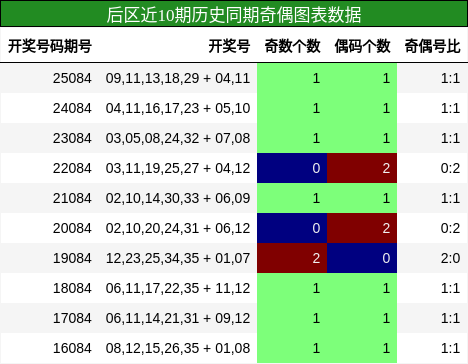 奇偶分析