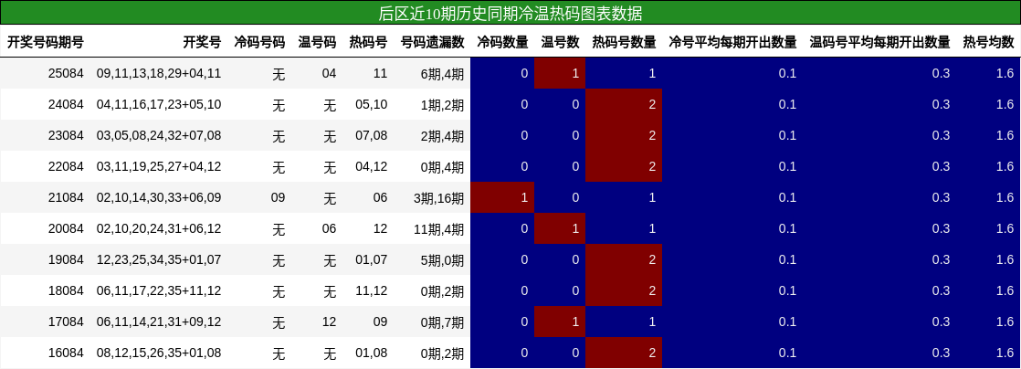 冷温热码分析