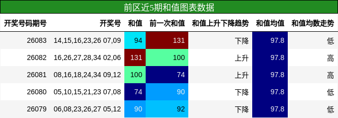 和值分析