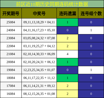 连码分析