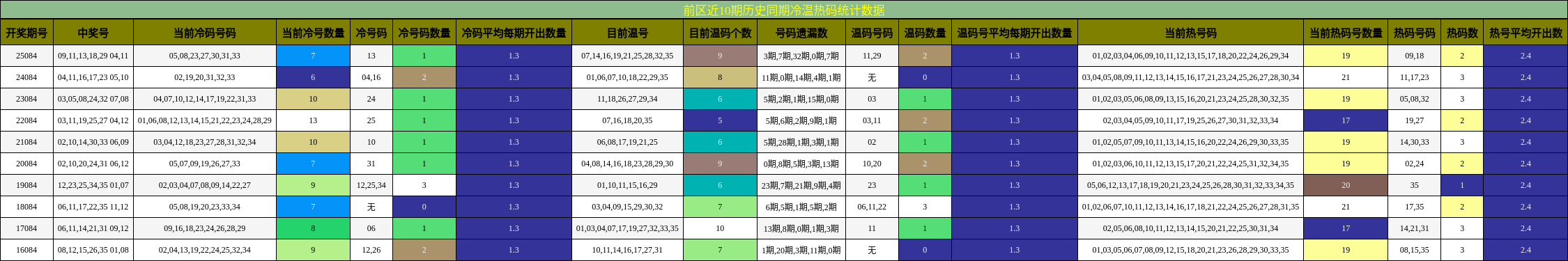 冷温热码分析