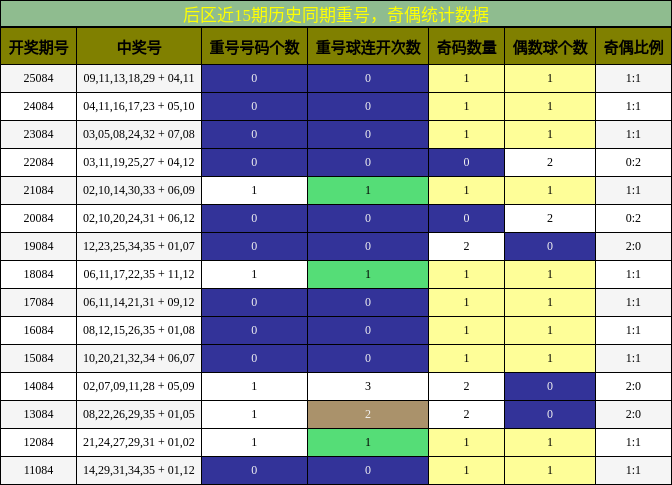重号分析,奇偶分析