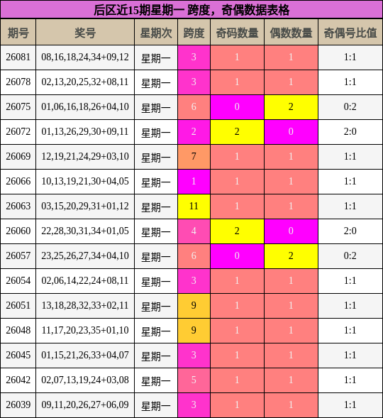 后区近15期星期一 跨度，奇偶数据表格