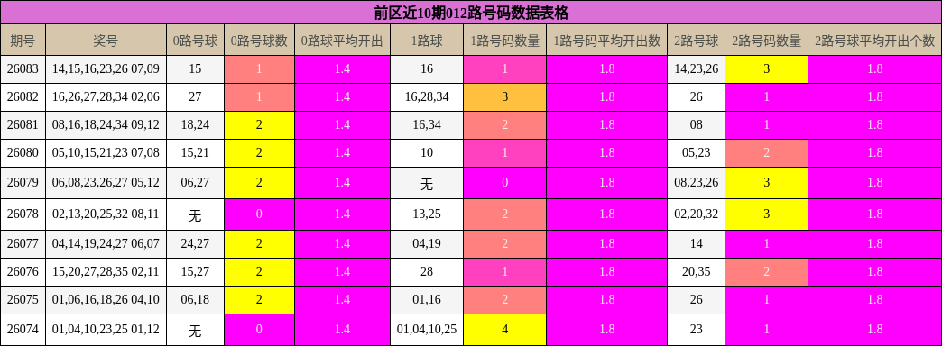 前区近10期012路号码数据表格