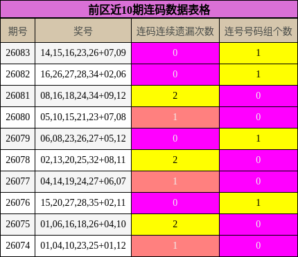 前区近10期连码数据表格