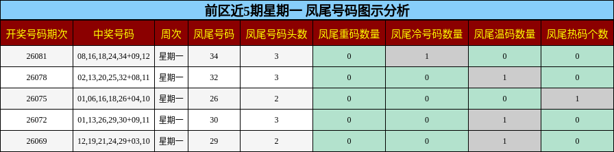 前区近5期星期一 凤尾号码图示分析