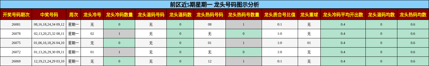 前区近5期星期一 龙头号码图示分析