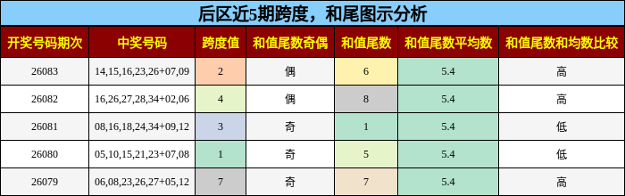 后区近5期跨度,和尾图示分析