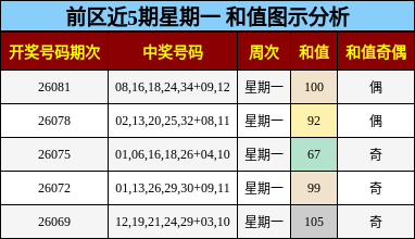 前区近5期星期一 和值图示分析
