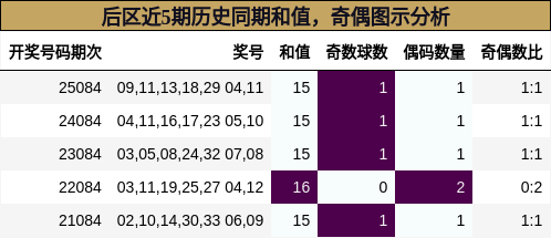 和值分析,奇偶分析