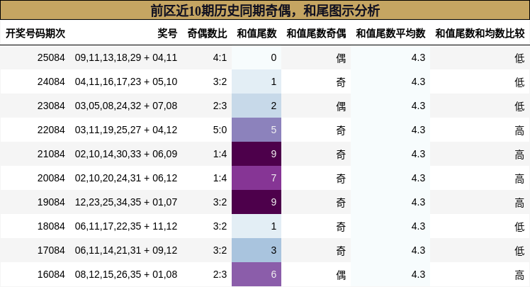 奇偶分析,和尾分析