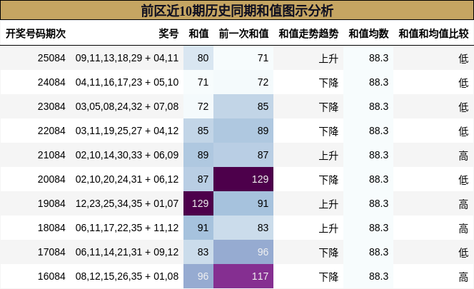 和值分析