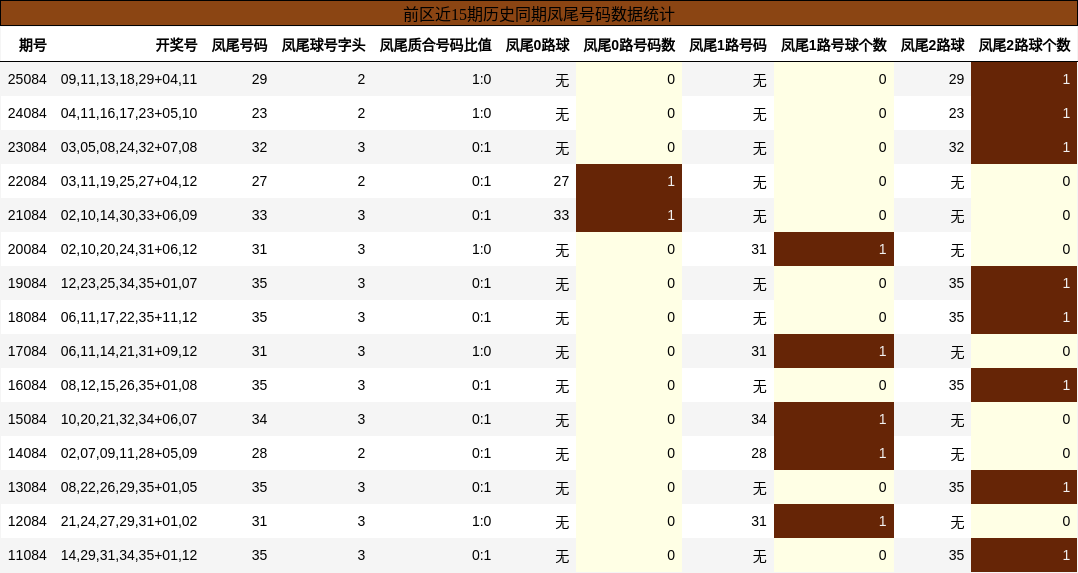 凤尾号码分析