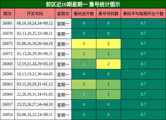 重号分析