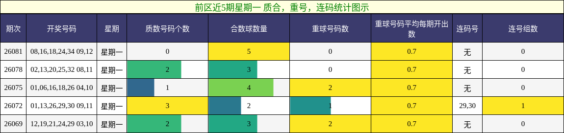 前区近5期星期一 质合，重号，连码统计图示