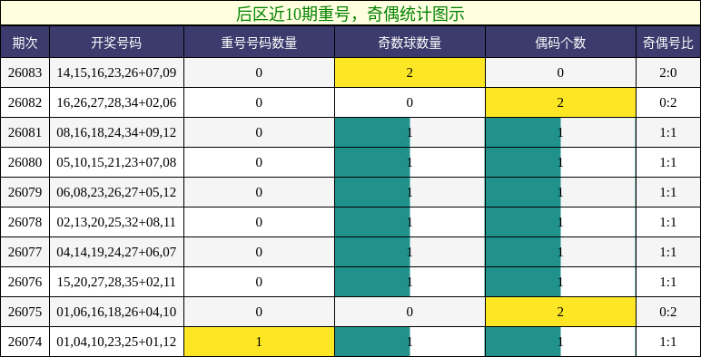 后区近10期重号，奇偶统计图示