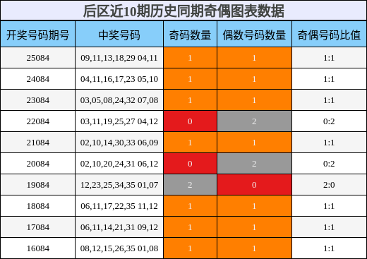 奇偶分析