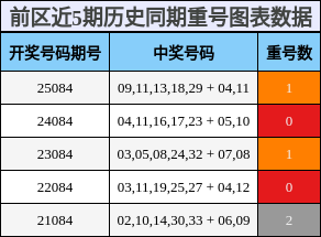 重号分析