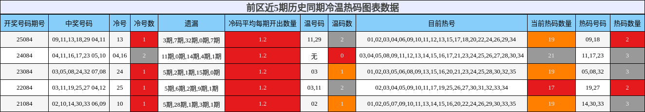 冷温热码分析