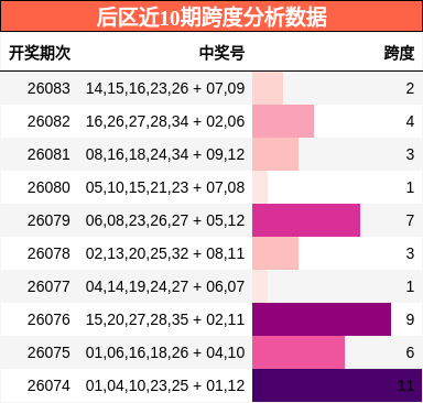 后区近10期跨度分析数据