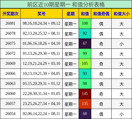 前区近10期星期一 和值分析表格