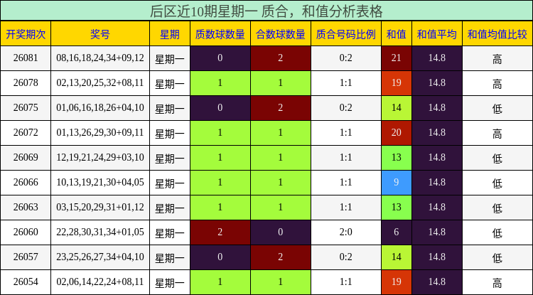后区近10期星期一 质合,和值分析表格