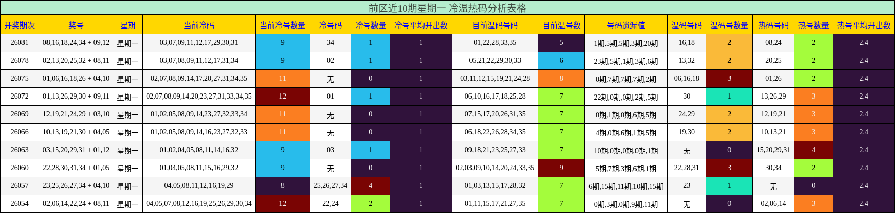 前区近10期星期一 冷温热码分析表格