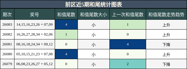 前区近5期和尾统计图表