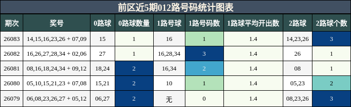 前区近5期012路号码统计图表