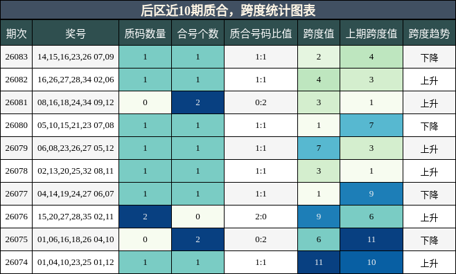 后区近10期质合，跨度统计图表